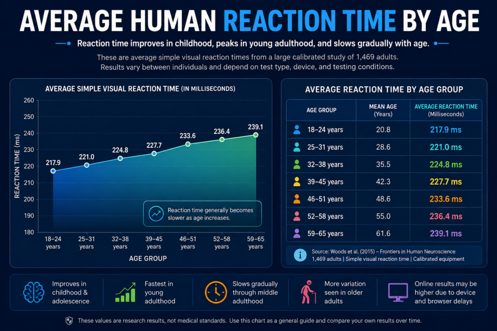 Average human reaction time by age chart