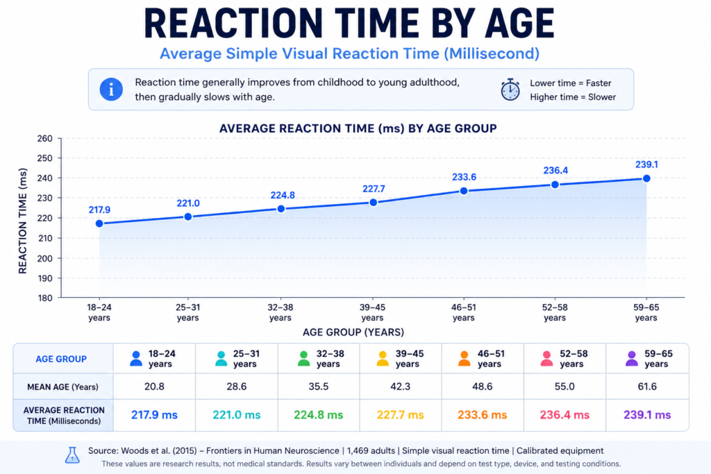 reaction-time-by-age-chart.webp